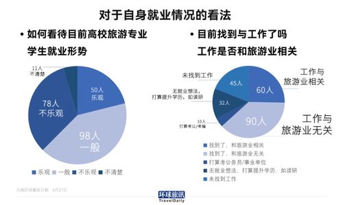 我们调查了237名旅游专业毕业生,仅1 4在旅游业找到工作 旅讯八点正