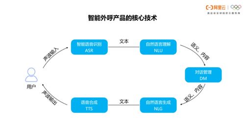 阿里云峰会 来听听达摩院技术专家是怎么讲智能外呼机器人技术