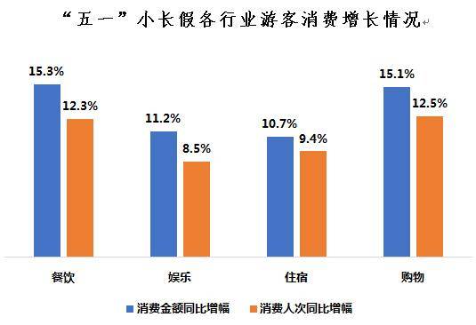 银联商务发布五一旅游消费数据 产业融合旅游新业态产品受游客青睐