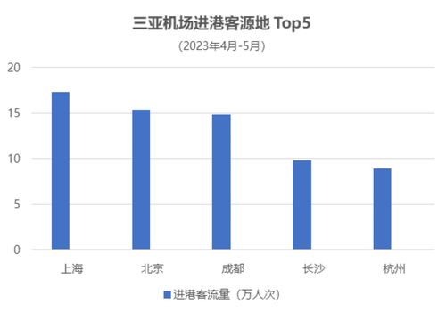 稳居客源地前三,进港客源地首位,离岛免税购物客源地首位 上海人喜好飞三亚度度假,还有买买买