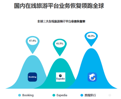 携程从泥沼中挣脱 还准备放个“大招”