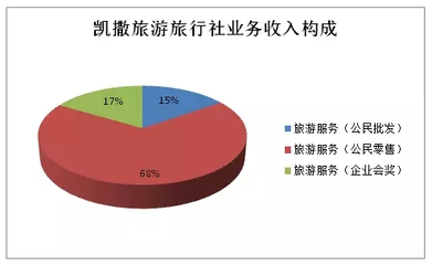 国内旅行社2016年业绩观察 行业机会仍在