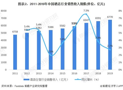 我国酒店行业发展现状分析,未来线上酒店是什么样的