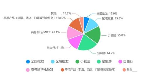 2022年出境旅游业务专项调研报告