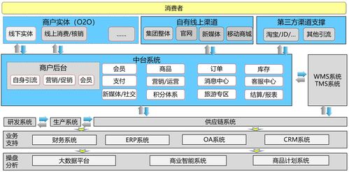 第二篇 如何搭建符合企业数字化电商解决方案之关键业务场景分析