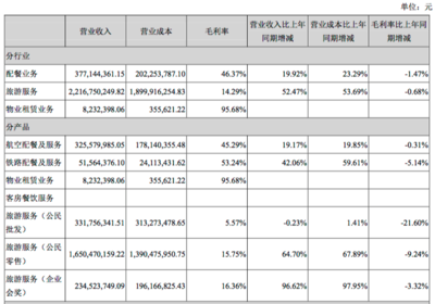 凯撒旅游上半年旅游业务营收同比增长52.47%
