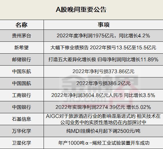 晚间公告全知道 2022业绩报告密集披露,贵州茅台去年净利1975亿元同比增长4.2 ,中国国航净亏损386.2亿元
